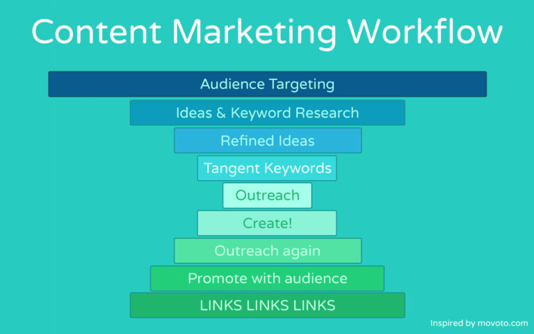Content Marketing 2022/2023 Workflow.