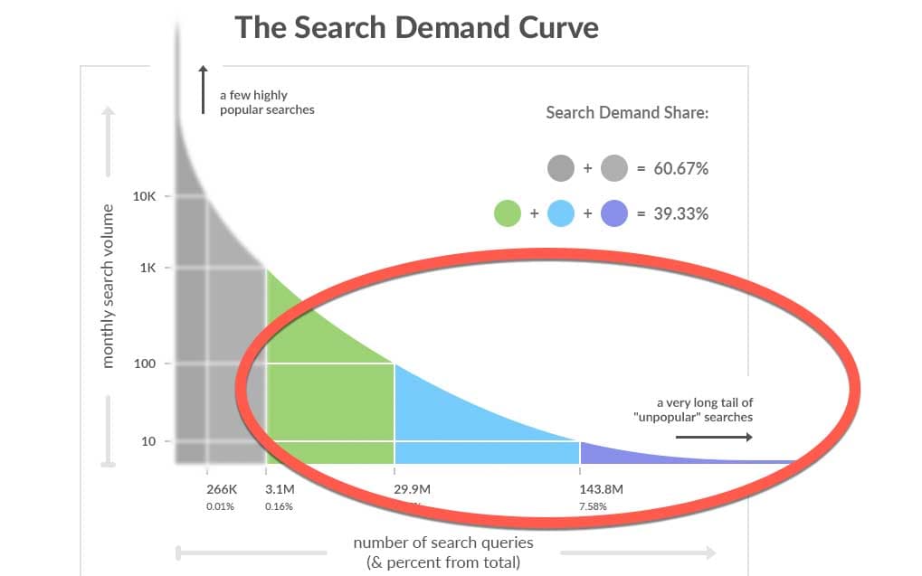 Search Demand Curve graphic, showing 40% of search volume comes from 99% of search queries.